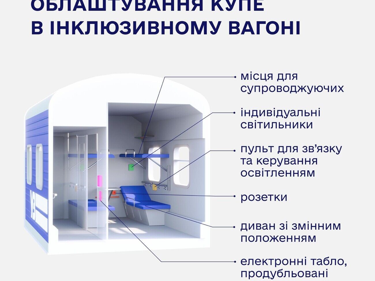 У вагоні зможуть одночасно подорожувати вісім пасажирів на колісних кріслах та їхні супровідники
