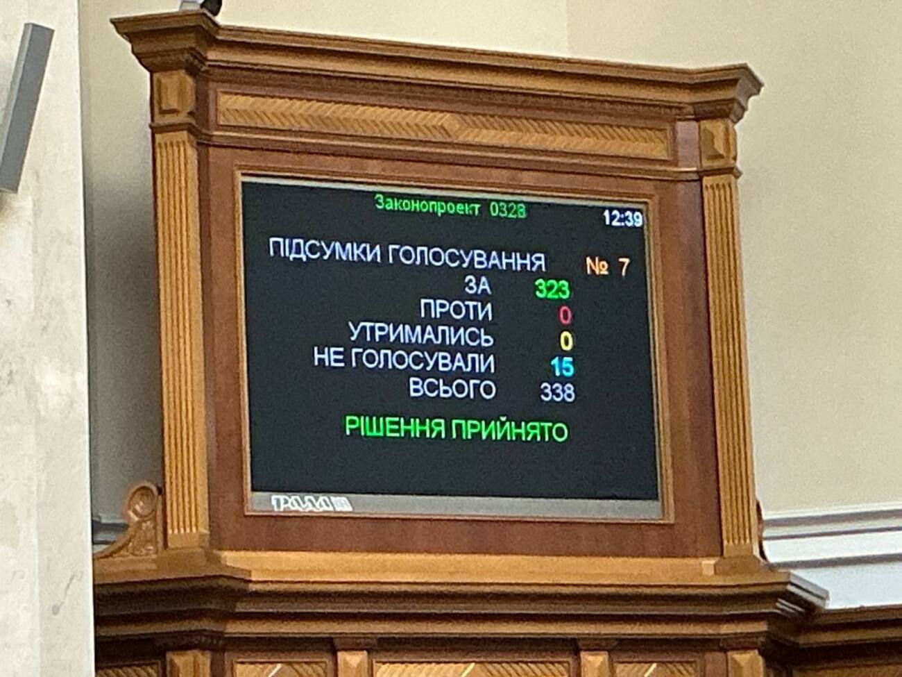 Решение о ратификации поддержали 323 нардепа