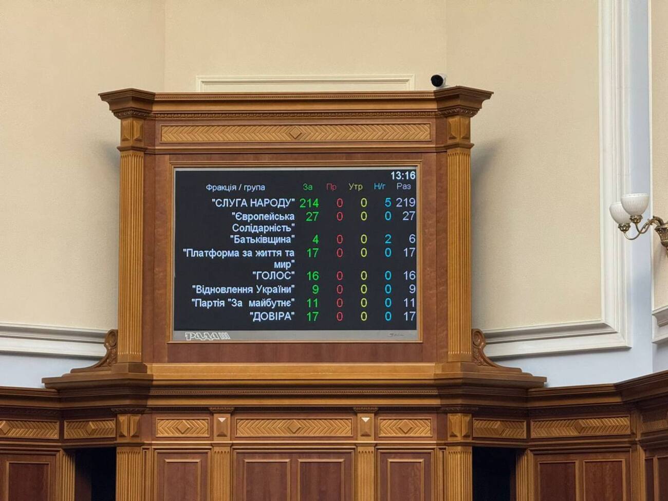 За законопроект проголосовал 331 народный депутат